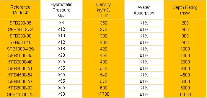 Subsea Buoyancy Specification Sheet-RONSEN MARINE